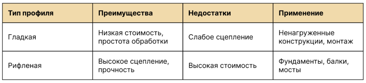 Таблица сравнения рифленной и гладкой арматуры.