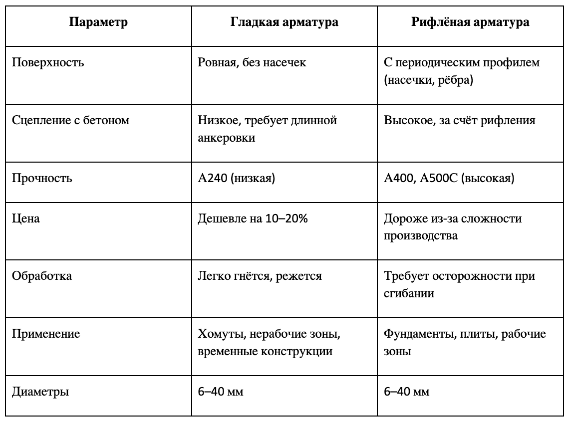 Сравнительная таблица: Гладкая vs. Рифлёная.