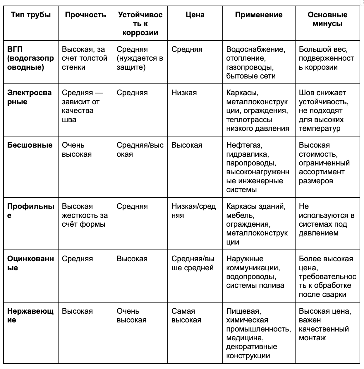 Трубы металлические: преимущества и недостатки разных типов Трубы металлические: преимущества и недостатки разных типов