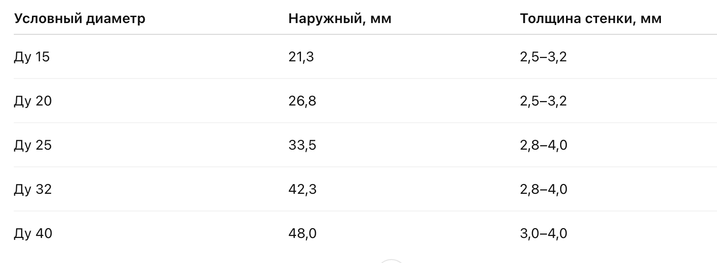 Таблица типоразмеров труб по ГОСТ (фрагмент). Таблица типоразмеров труб по ГОСТ (фрагмент).