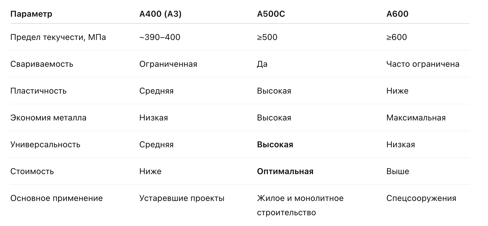 Сравнительная таблица классов арматуры.